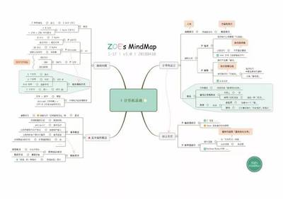 最新版17幅思維導圖 Python編程之核心知識體系與軟件設計開發(fā)