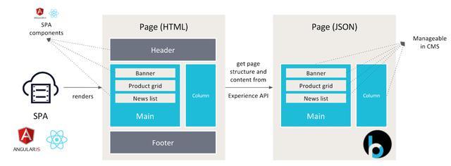 內容管理系統(CMS)的未來 超越網站，邁向全渠道智能中樞